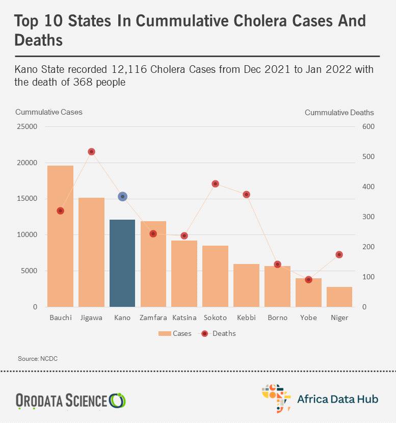Nigerian states with the highest cholera cases 2021