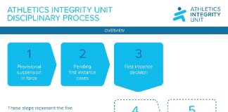 Atheltics Integrity Unit Disciplinary Process